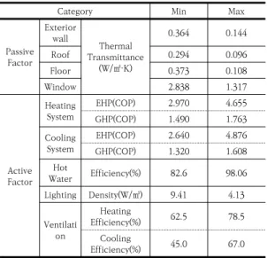 Table 8. The number of Maximum Capacity Applied  in  Building  Energy  Efficiency  Rating  Cases 