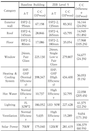 Table  9.  The  number  of  New  &amp;  Renewable  Energy  Installation  in  Zero  Energy  Building  Certification  Cases 도출된 패시브 인자와 액티브 인자 및 신재생에너지설 비 단가의 산출은 기획재정부에서 시행중인 ‘예정가격 작 성  기준’의  재료비,  노무비,  경비로  구분하였으며,  이를  위해  먼저  한국건설기술연구원의  표준품셈을  활용하여  공사