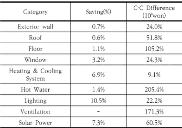 Table  12.  Main  Implication  to  construct  ZEB   