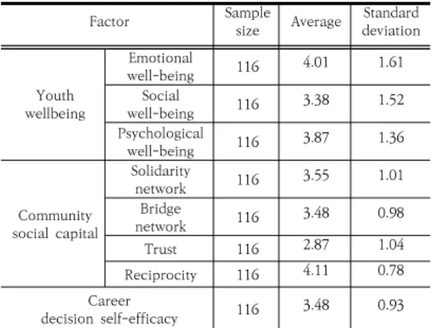 Table 3. Descriptive statistics analysis for each factor(12.9%), 첫째 37명(31.9%), 둘째 43명(37.1%), 기타 21 명(18.1%)으로  나타났다