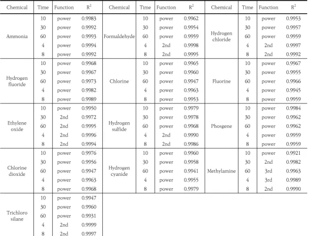 Table  3.  Regression  function  and  coefficient  of  determination  by  substance.
