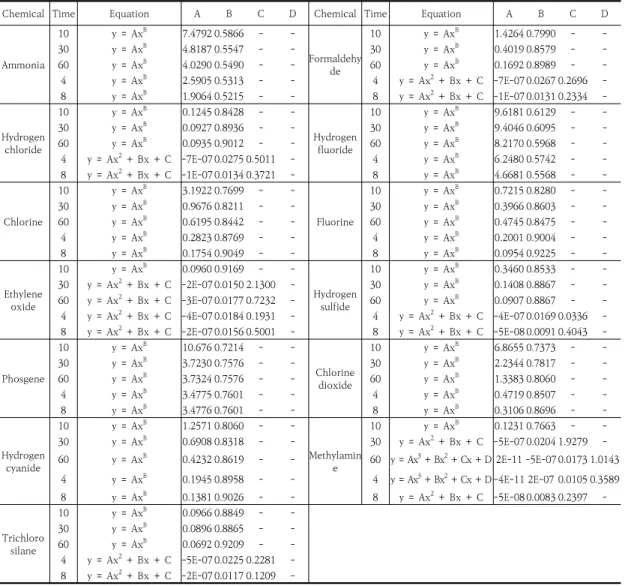 Table  4.  Formula  and  constants  for  calculating  damage  impact  distance  by  substance.