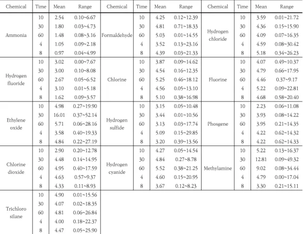 Table  5.  Mean  and  range  of  relative  standard  deviation(RSD)  by  substance.