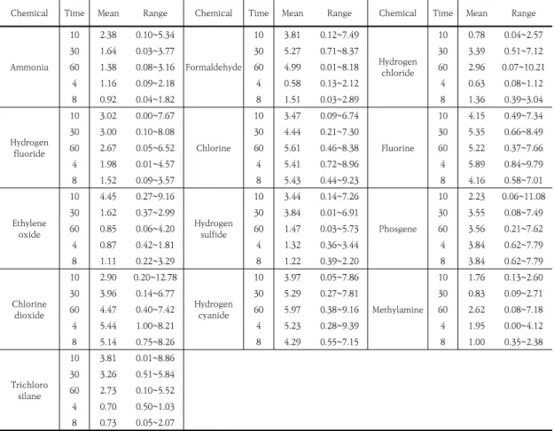 Table  6.  Mean  and  range  of  modified  relative  standard  deviation(RSD)  by  substance.