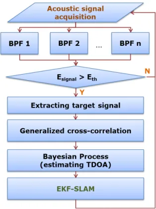 Fig. 4. Flowchart for acoustic signal processing of the proposed  method 순서도 형태로 정리하여 보여준다