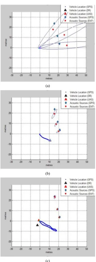 Fig. 9. Estimated vehicle location comparing to DGPS and  dead-reckoning