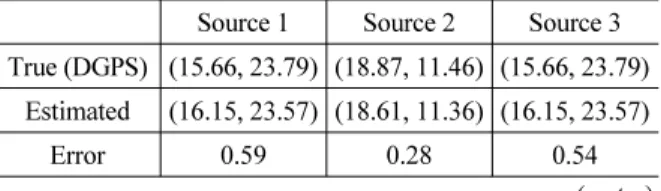 Table 1. Estimated locations of acoustic sources Source 1 Source 2 Source 3 True (DGPS) (15.66, 23.79) (18.87, 11.46) (15.66, 23.79) Estimated (16.15, 23.57) (18.61, 11.36) (16.15, 23.57) Error 0.59 0.28 0.54 (meter) 실험 결과에서 얻어진 로봇과 음원의 위치 추정 결과 에 대한 오차 원인