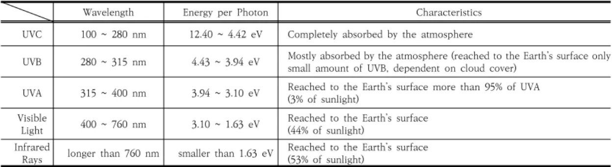 Table  1.  Characteristics  of  sunlight(UltraViolet  Rays,  Visible  Light,  InfraRed  Rays) 