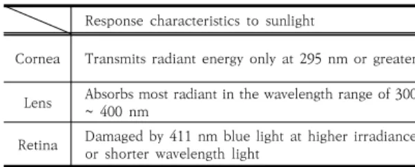 Table  2.  Response  of  human  ocular  structures  (cornea,  lens,  retina)  to  sunlight
