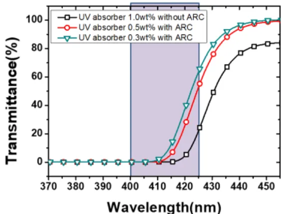 Fig. 1. Transmittance of polymer eyeglass lenses with  n=1.67 and UV/high energy blue light blocking  function 