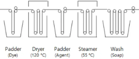 Fig.  3.  Schematic  of  Pad-Steam  method 2.1.4  입도  분석 Vat 염료로 염색 시 염색 과정 중의 염료의 크기 변화 를  알아보기  위해  동적  광산란법을  이용한  Zeta-sizer  (Malvern, 영국)를 이용하여 염료의 크기와 분포를 측정 하였다