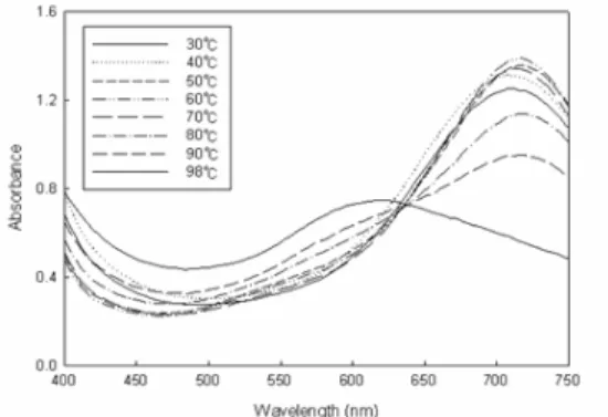 Fig.  4.  UV-Vis  spectra  of  vat  dye  at  various  temperatures