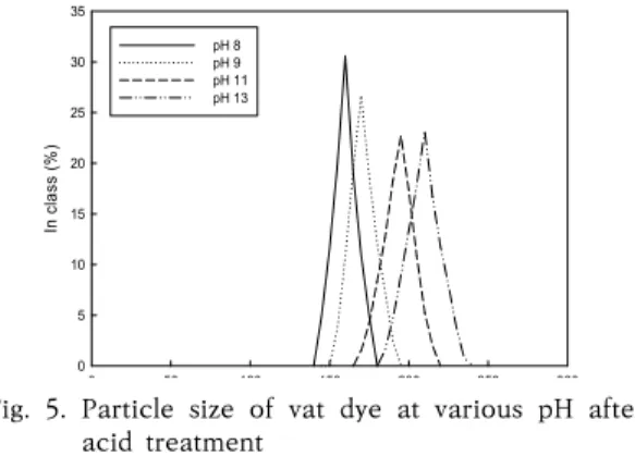 Fig.  5.  Particle  size  of  vat  dye  at  various  pH  after  acid  treatment 산 처리를 하지 않은 pH 13일 때보다 산 처리를 하여  pH가 낮아질수록 염료 입자의 크기가 더 작아짐을 확인 할 수 있었다