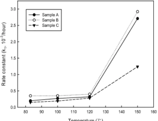 Fig.  9.  Retention  of  tensile  strength  of  PTT  BCF  exposed  at  various  temperature