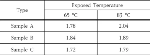Table 1. UV degradation rate constant (10 -3  hour -1 ) of  PTT BCF dyed with vat dye and disperse dye 