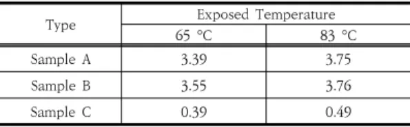 Table 2. UV fading rate constant (10 -3  hour -1 ) of PTT  BCF  dyed  with  vat  dye  and  disperse  dye 