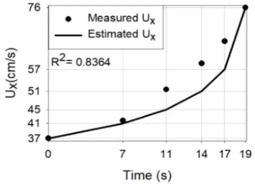 Fig. 11. Estimated and measured velocity(13s)