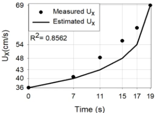 Fig. 23. Estimated and measured velocity(37s) 3.3.3  결과치  분석 각 지점의 유속을 구해 연구에서 제시된 유속과 이동 거리의  식에  적용한  결과  이동거리의  R 2 는  0.9982~  0.9997로 나타났으며 유속의 R 2 는 0.8051~0.9483으로  상관계수가 높게 나왔으며 이를 통해 실제 하천이나 개 수로의  유속에  적용할  수  있음을  알  수  있다