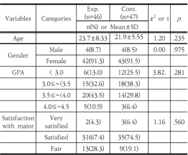 Table  1.  Homogeneity  of  Study  Variables  between  Groups                                                        (N  =  93) 3.1.2 중재  전 종속변수에  대한 두  집단의 동질성  검정 실험군과 대조군의 결과변수에 대한 동질성을 검증한  결과,  정맥주사  관련  지식은  실험군의  평균점수가  6.61 점(SD=1.29)으로  대조군의  평균  