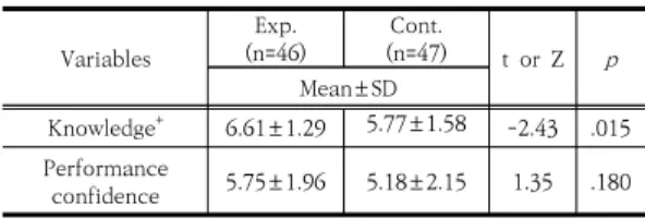 Table  2.  Homogeneity  of  Dependent  Variables  between  Groups                                               (N  =  93) Variables (n=46)Exp