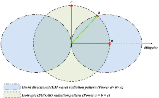 Fig. 1. EM wave radiation pattern 경에서 빠른 속도와 전달 성능이 좋기 때문에 넓은 영역에 대한 위치 추정 솔루션이 많이 개발되어 있으며 대부분의 수중 이동체(로봇, 잠수함, 선박)들은 이를 이용하 여 위치 정보를 획득한다