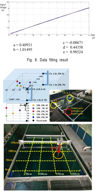 Table 1. Pressure sensor model data Real depth (m) 0.5 1 1.5 2 2.5 3 3.5 4 4.5 5 P sensor Volt (V) 1.2043 1.4232 1.6365 1.8399 2.0611 2.2511 2.4492 2.6325 2.8312 3.0257 Est
