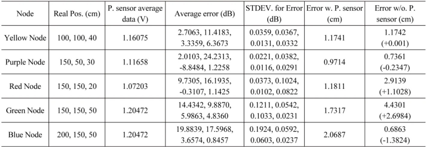 Table 2. The position error result