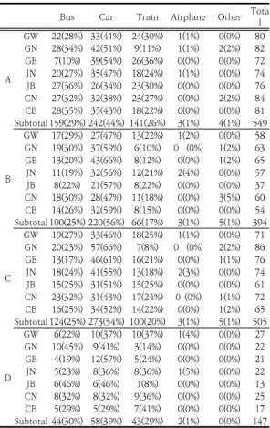 Table  5.  Willingness  to  use  higher-order  services  in  metropolitan cities when time is shortened 