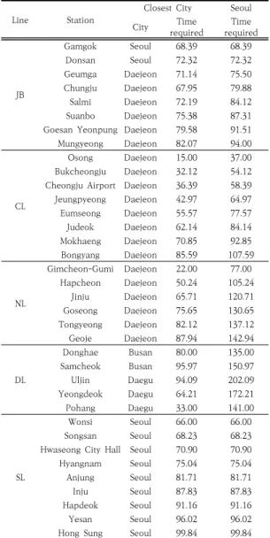Table  7.  Required  Time  to  Closest  City  and  Seoul 작용하는 것을 알 수 있다. 그러나 1시간보다 적은 시간 은 고속철도를 통해서도 대부분의 지역에서는 달성하기  어려운 수준으로 현실적으로 적용하기에는 한계가 있는  것으로  판단된다