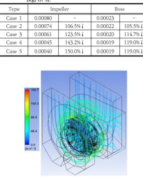Fig.  10.  Velocity  streamline[m/s]  of  case  5.