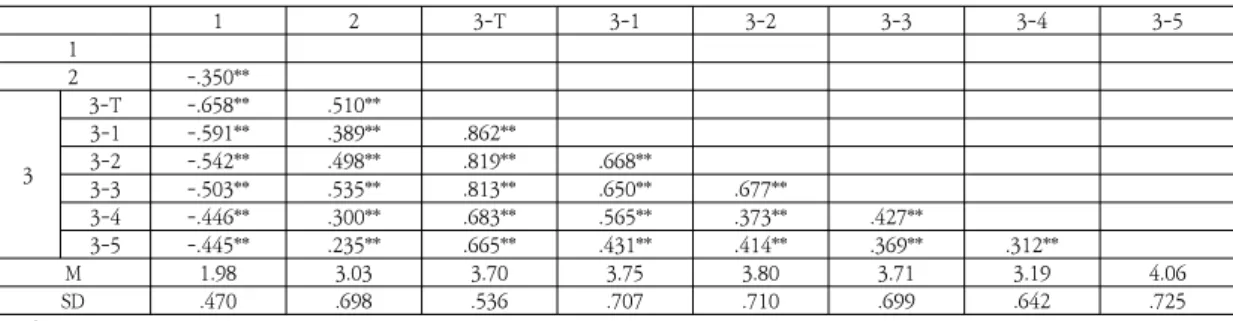 Table  1.  Correlation  Analysis
