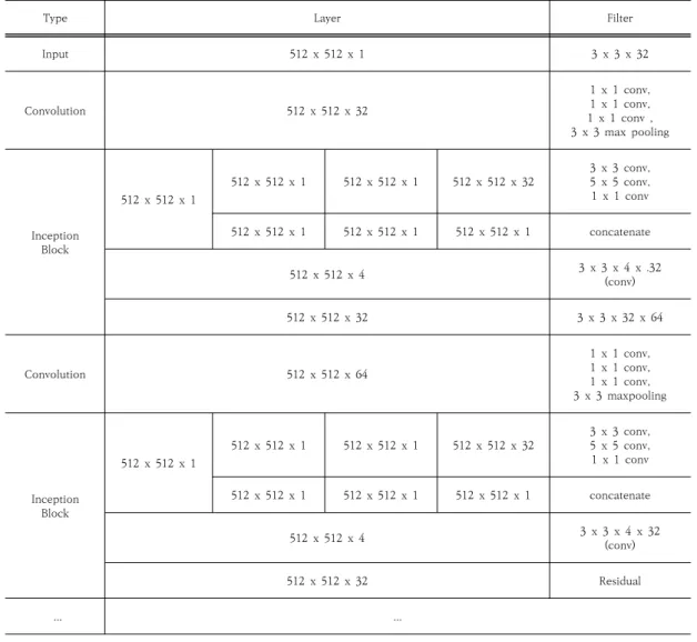 Table  1.  Deep  learning  module  for  fire  detection:  network  parameters