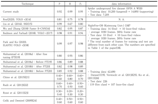Table  5.  Comparison  with  performance  metrics  of  deep  learning  models  for  fire  detection개발된 딥러닝 화재 탐지 모듈을 지하공동구 또는 이와 유사한 환경에서 발생한 화재에 대해 적용한 결과 사례를 Fig