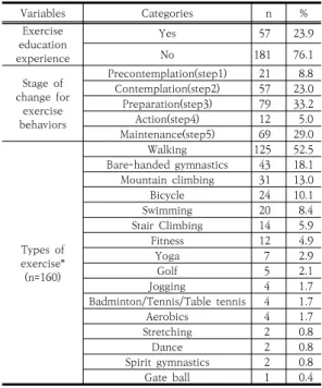 Table  1.  Exercise  related  characteristics