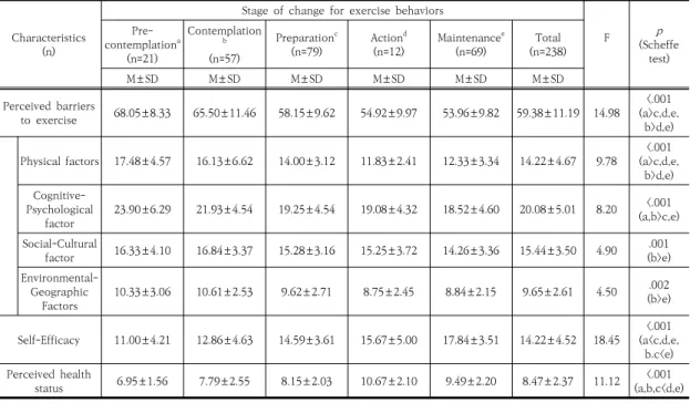 Table  3.  Influence  factors  in  perceived  barriers  to  exercise practice                       (N=238) 4