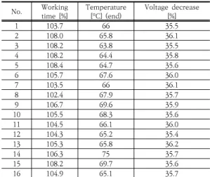 Table  2.  Performance  test  result 