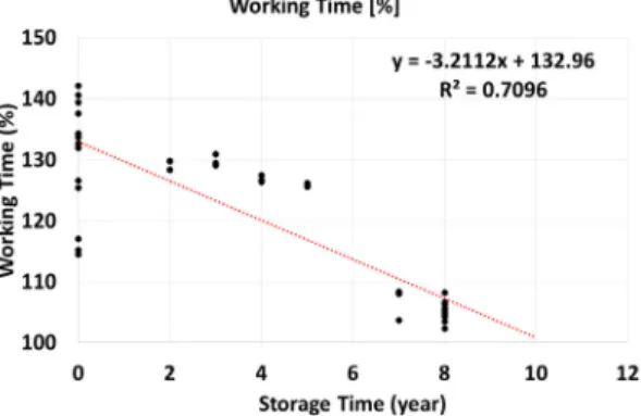 Fig.  7.  Life  Prediction  by  working  time