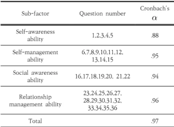 Table  3.  Question  composition  and  reliability  of  emotional  leadership  scale 