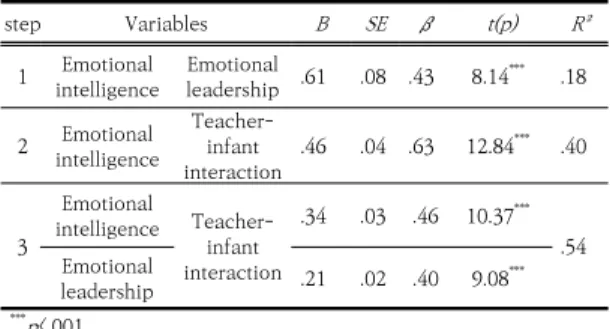 Table 6. The Relative influence of childcare teachers'  emotional  intelligence  and  directors’ 