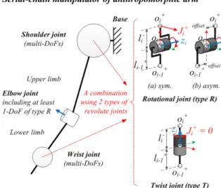 Fig. 1. Serial-chain manipulators can be configured by a series  of joints of two types: Rotational (type-R) or Twist (type-T) joints