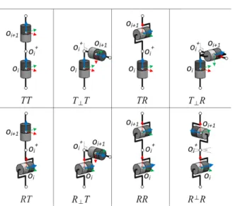 Fig. 3. Examples of adjacent two joint configurations using type  R and T joints (Symmetric)
