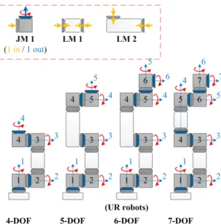 Fig. 12. Modular manipulators with 1-DoF joint modulesFig. 10과 11은 각각 Fig. 3(대칭 구조)과 Fig