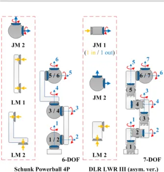 Fig. 14. Possible combinations of Shoulder-Elbow-Wrist joint  configurations of modular manipulator system사례와 같다.