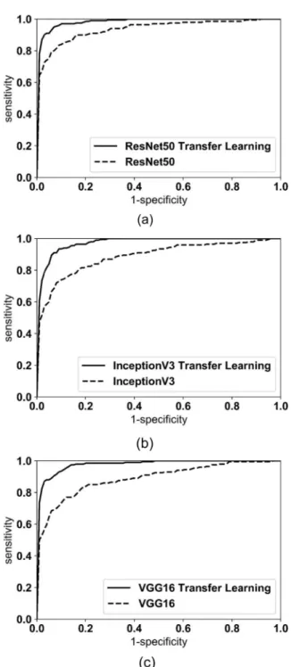 Fig. 4. ROC graphs before and after transfer learning for each CNN structure. (a) ROC graph before and after transfer learning for ResNet50, (b) ROC graph before and after transfer learning for InceptionV3, (c) ROC graph before and after transfer learning 