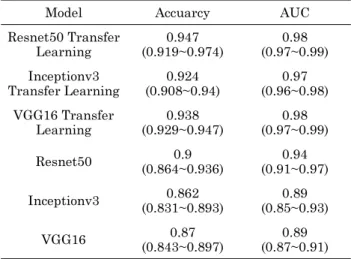Table 1. Classification Accuracy (95% confidence interval) and AUC (95% confidence interval) by each model