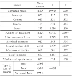 Table  14.  GLM  for  finding  influential  factors  (    ) source Mean  squares F p Corrected  Model  14.595 69.503 .000 Intercept .023 .112 .739   Country .067 .321 .572 Gender .113 .539 .464 Status .255 1.216 .300 1.Quality  of  Treatment 11.224 