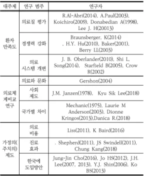 Table  1.  Preceding  Research서비스 질을 인력, 시설, 프로세스 관점에서 같이 평가하 였다.  본  연구에서는  미국과  캐나다  두  국가의  재외국민을  상대로 가정의 제도에 대한 만족도 비교 분석이 이루어 졌다