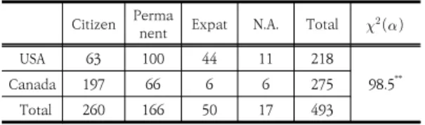 Table 4.  Sample distribution(education by legal  status) High 
