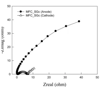 Fig. 5. Nyquist plot for the oxidation electrode portion and reduction electrode portion.