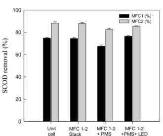 Fig. 9. Comparison of soluble chemical oxygen demand (SCOD) removal rate by serial-connection.